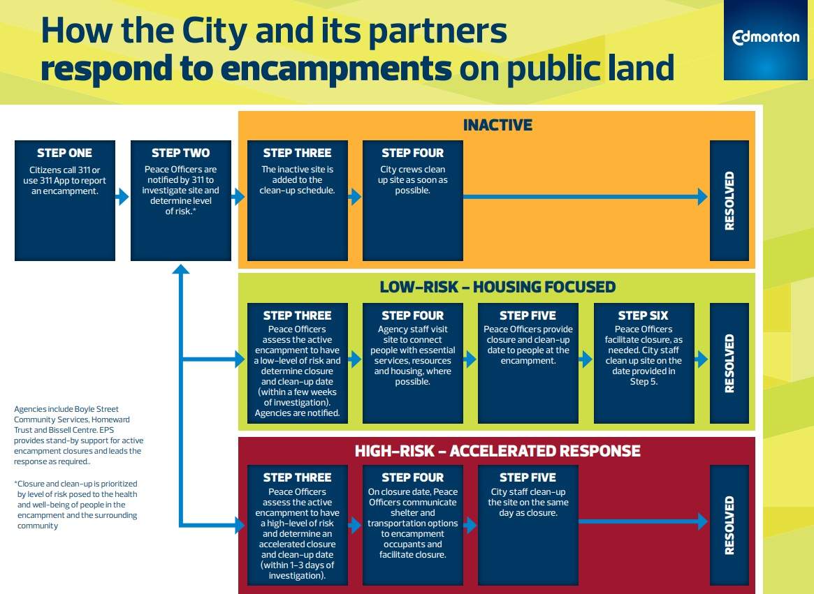 City of Edmonton encampment response process.