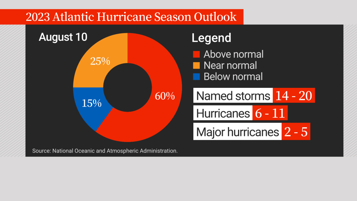 Expect a busy 2023 hurricane season due to record Atlantic temps, NOAA says - image