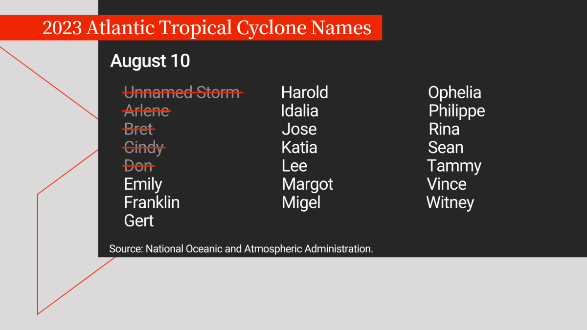 Expect a busy 2023 hurricane season due to record Atlantic temps, NOAA says - image