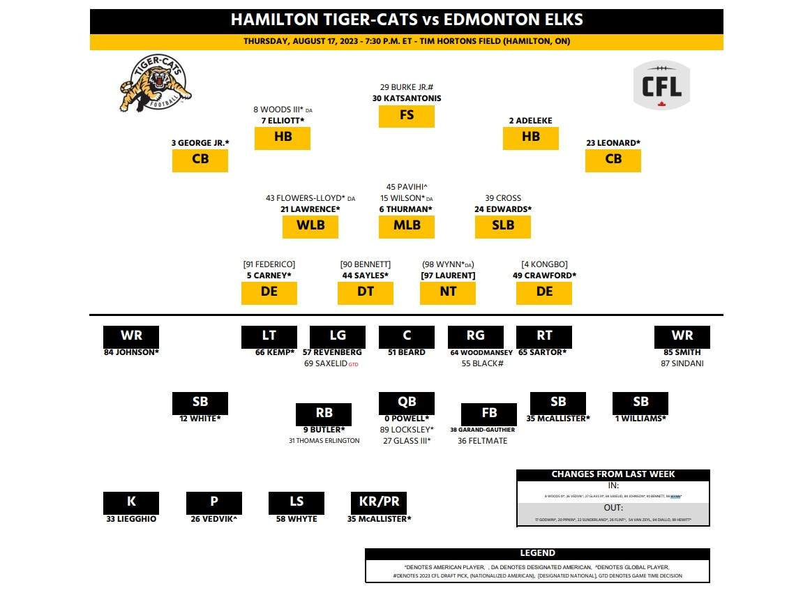 Well-rested Tiger-Cats hope bye week brings change when they meet winless Elks - image