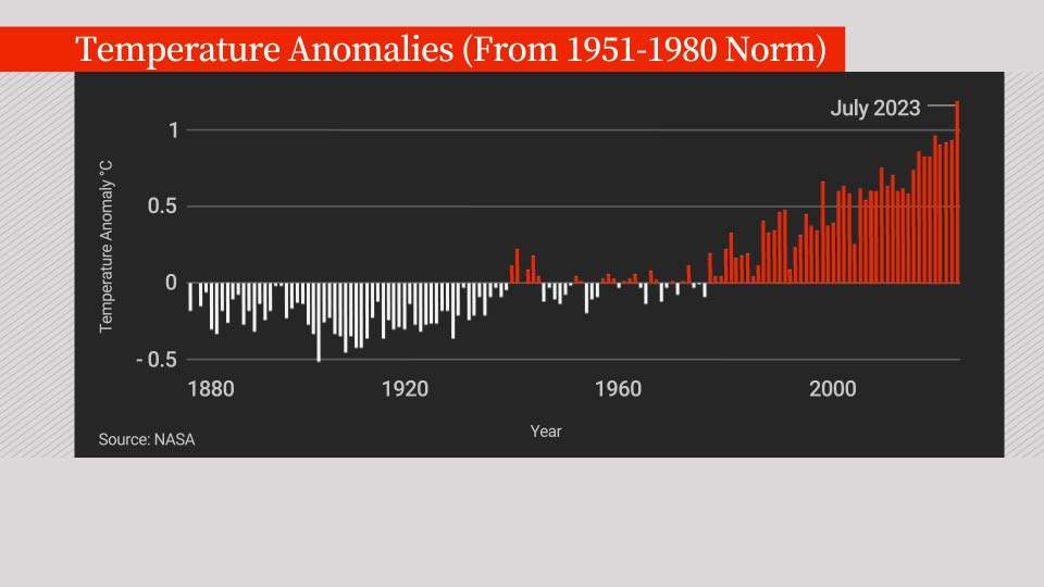 Chart showing how much hotter or cooler average global temperatures have been compared to the pre-industrial average.
