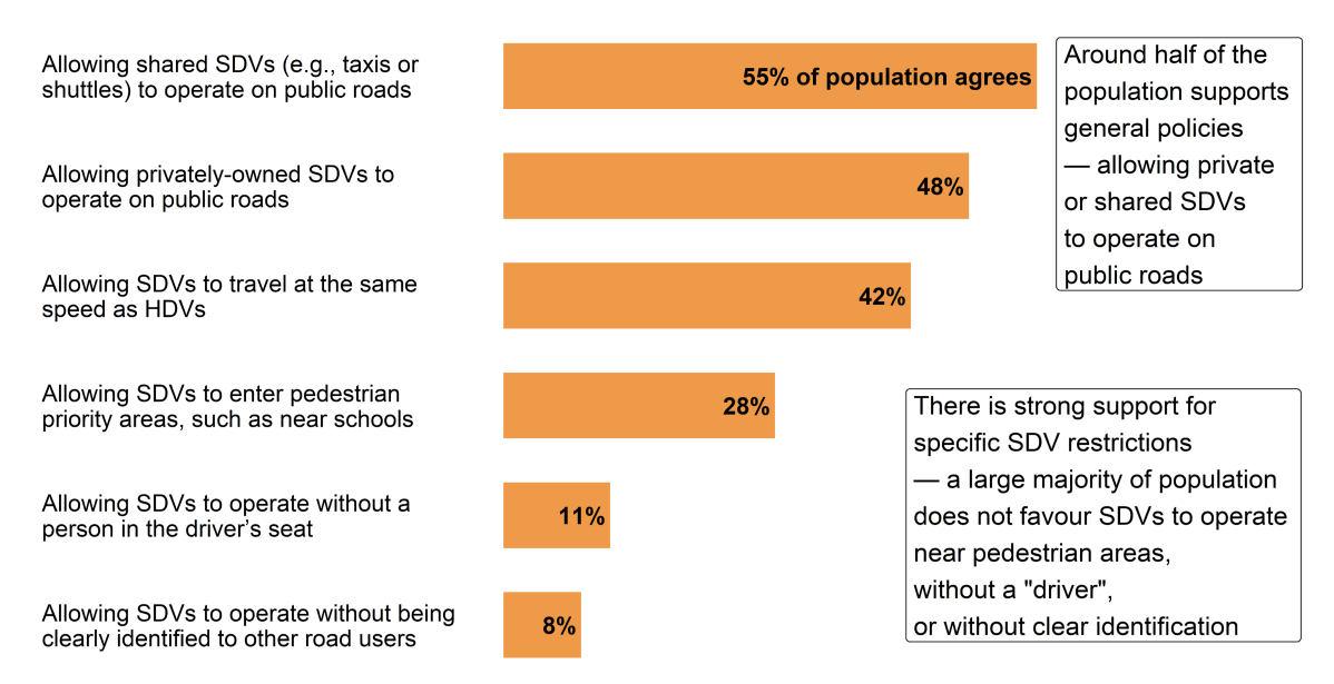 A graph shows how people feel about self-driving vehicles