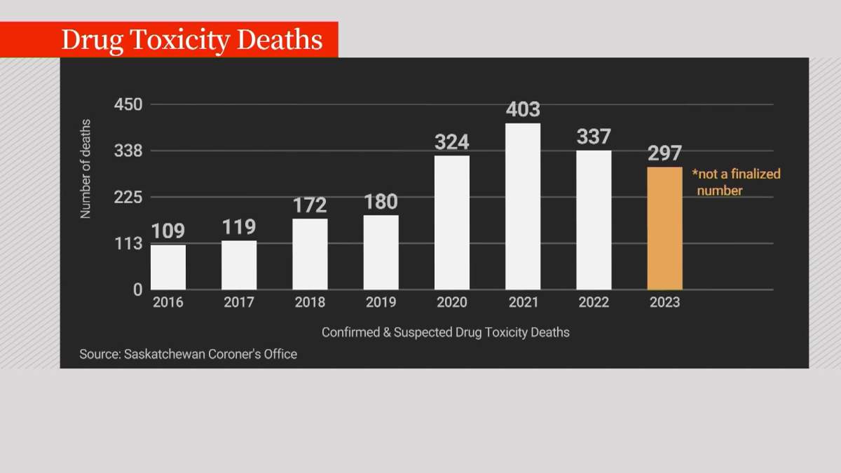 Drug toxicity deaths.