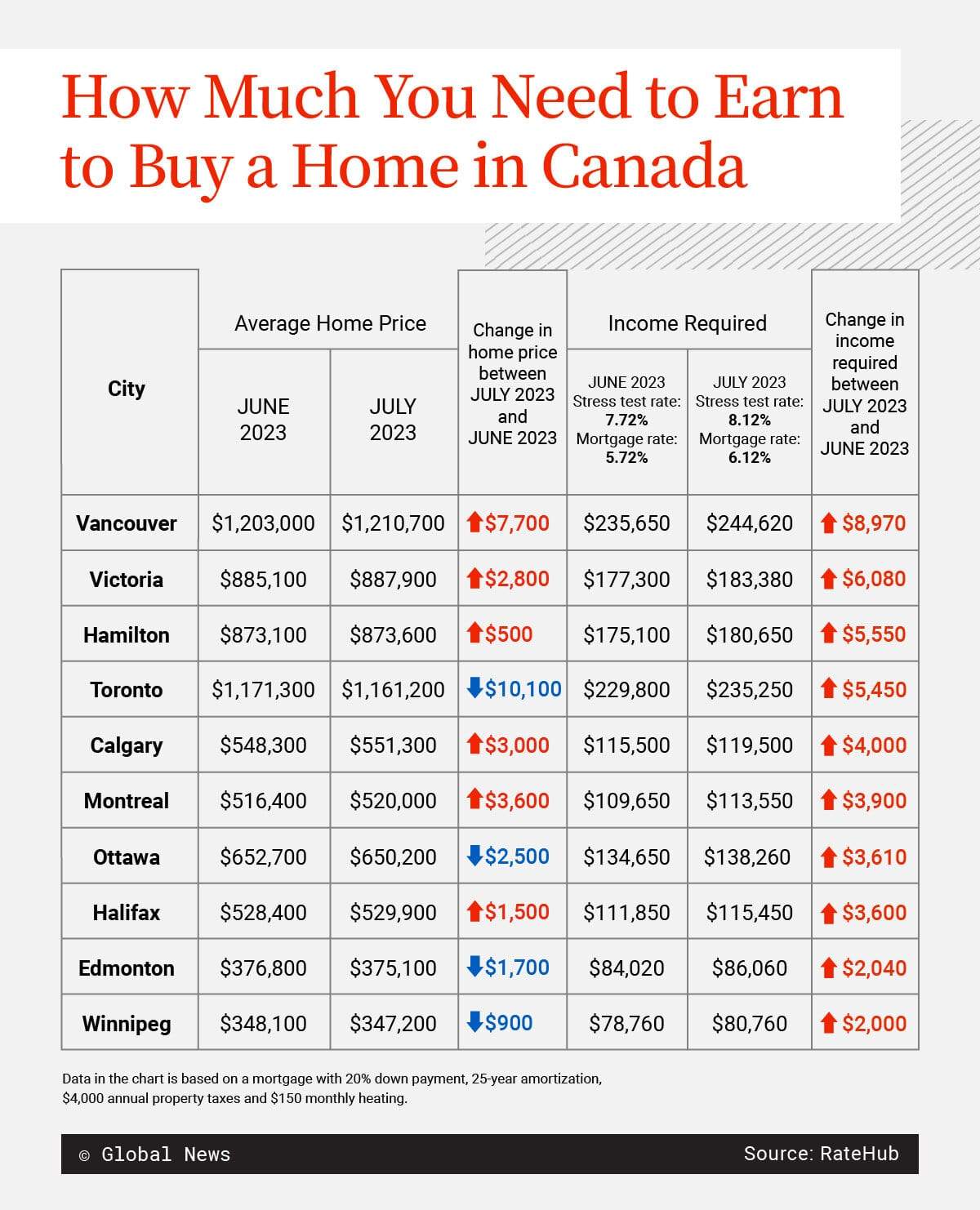 A new report shows the amount of income a Canadian needs to afford an average home price in Canada’s major cities has increased by anywhere from $2,000 to almost $9,000 in just one month.