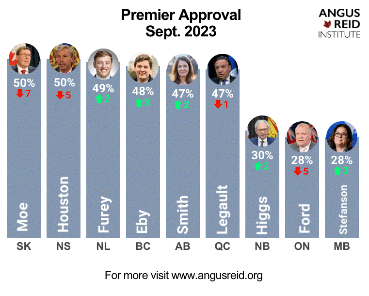 New data from the non-profit Angus Reid Institute