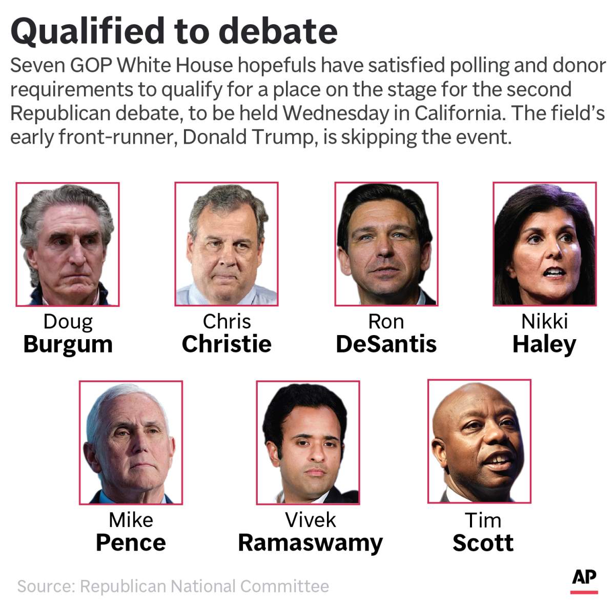 Former President Donald Trump will sit out Wednesday’s Republican debate in California, for which seven other GOP White House hopefuls have qualified. (AP Graphic)