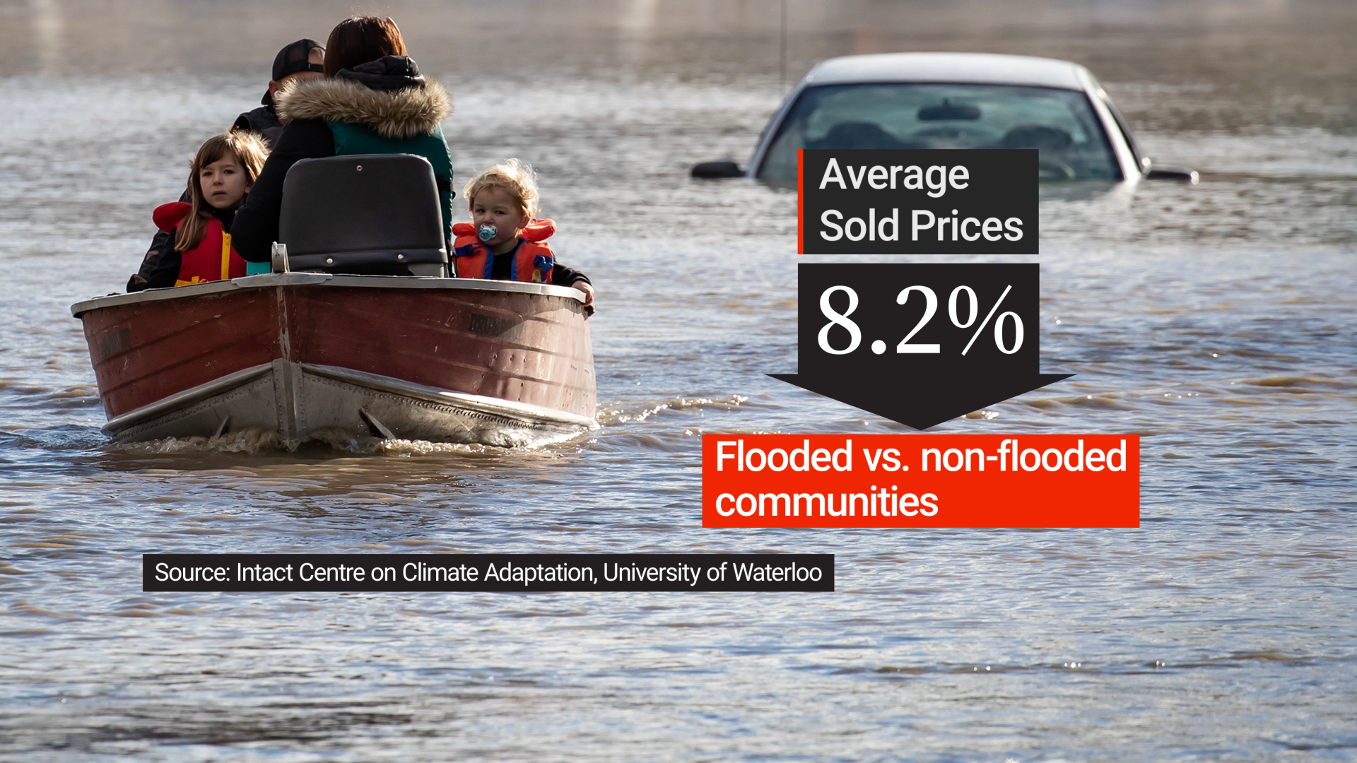 The average sold price of a home in a flooded neighbourhood was 8.2 per cent lower compared to a drier, adjacent community.