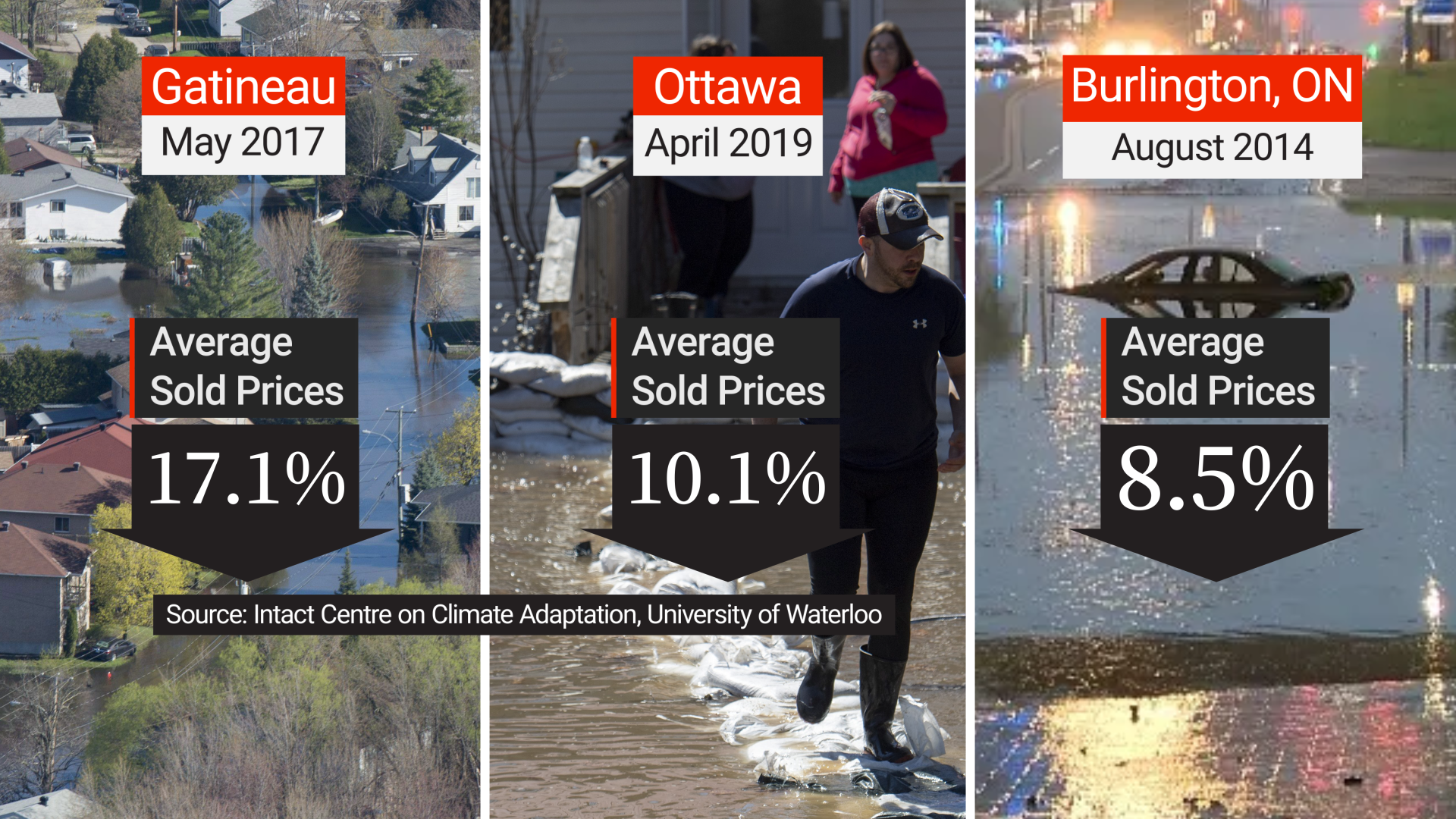 Impacts in flooded vs. non-flooded neighbourhoods in three cities that experienced severe weather events.
