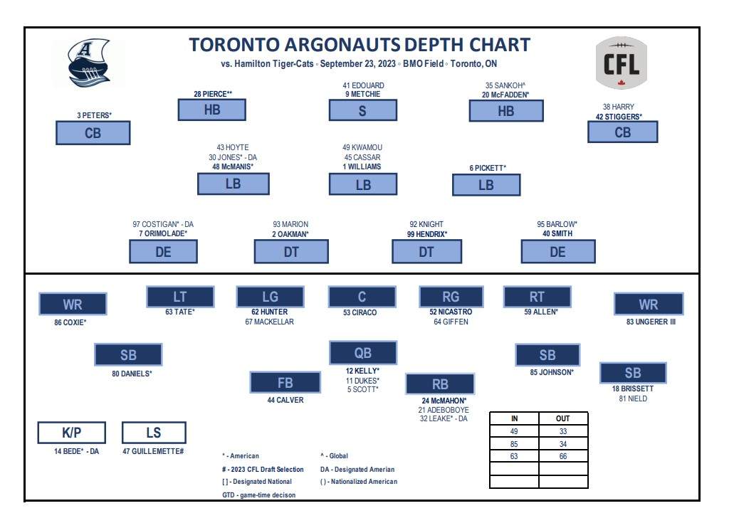 Tiger-Cats hoping to turn the tide against first-place Argonauts - image