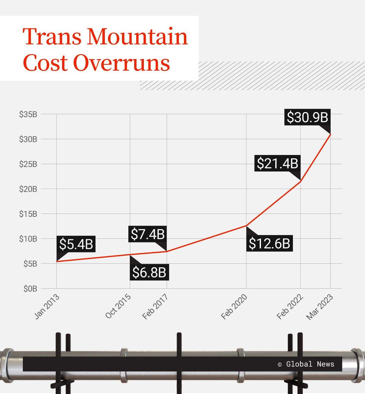 Initially purchased for $5 billion, the Trans Mountain expansion project’s costs have since ballooned to over $30 billion. This marks one of the costliest increases in recent memory for a pipeline project in Canada.