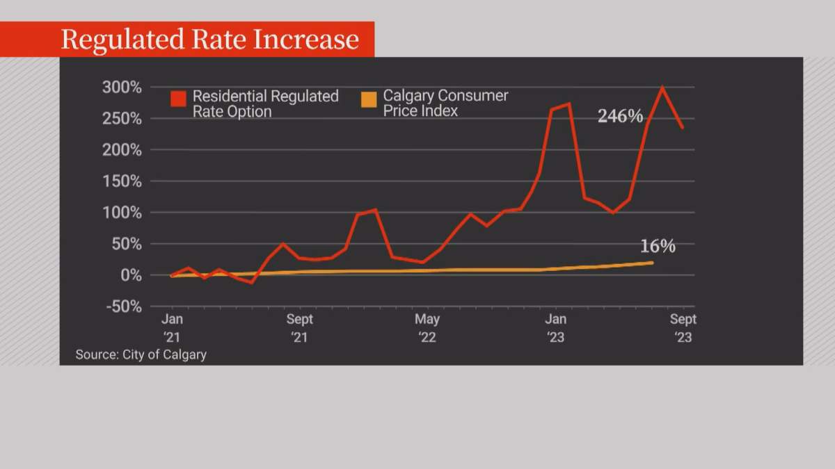A graphic showing the regulated rate option in comparison with Calgary’s consumer price index.