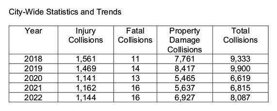 Safety of downtown Hamilton intersection to be reviewed after collision killed cyclist - image