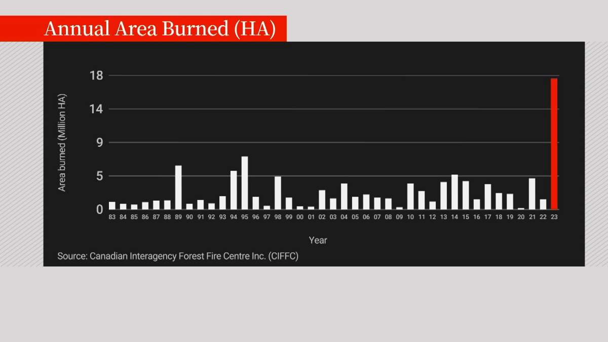 Graph of annual area burned in Canadian wildfires by year.