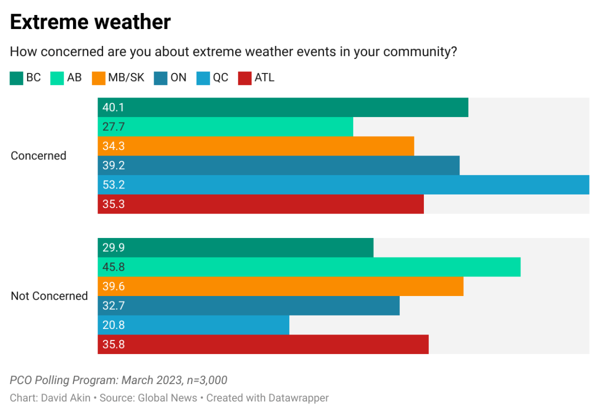 NOTEBOOK: Atlantic, Pacific voters most worried about extreme weather - image