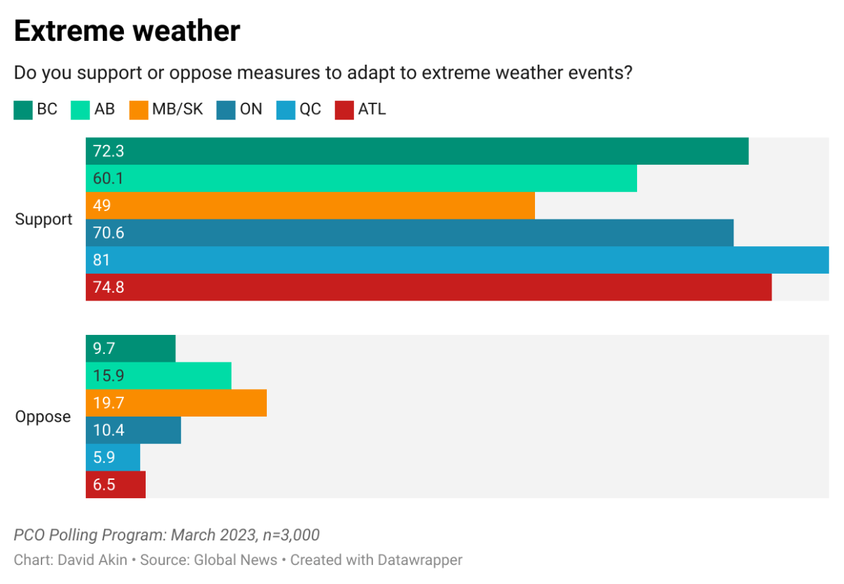 NOTEBOOK: Atlantic, Pacific voters most worried about extreme weather - image