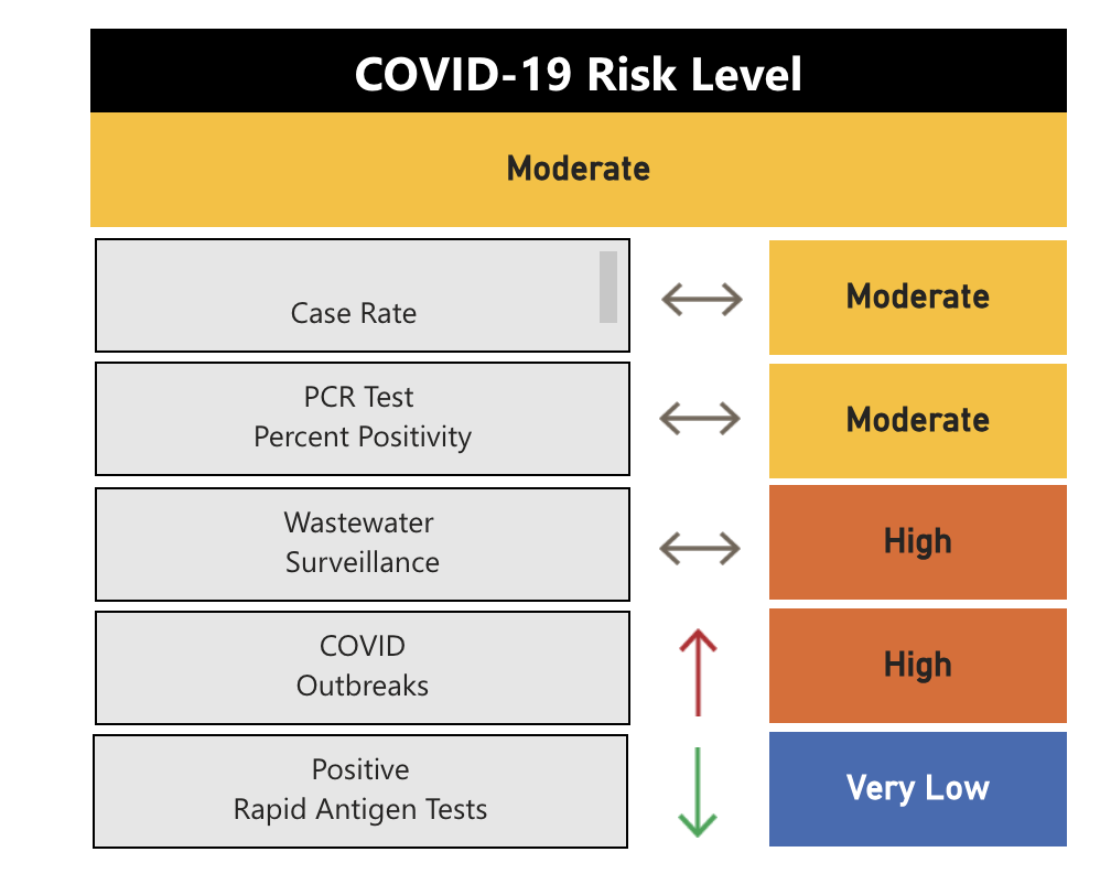 Peterborough Public Health’s COVID-19 risk index for Oct. 25, 2023.