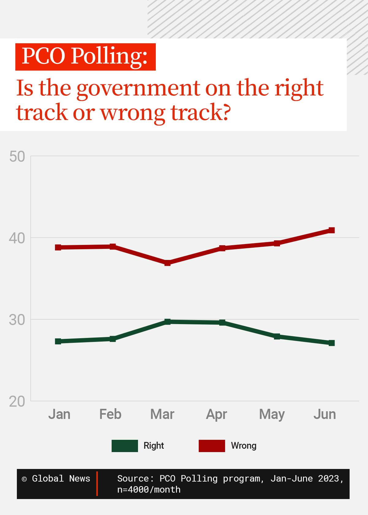 Trudeau government’s own polling program is saying it’s in trouble - image