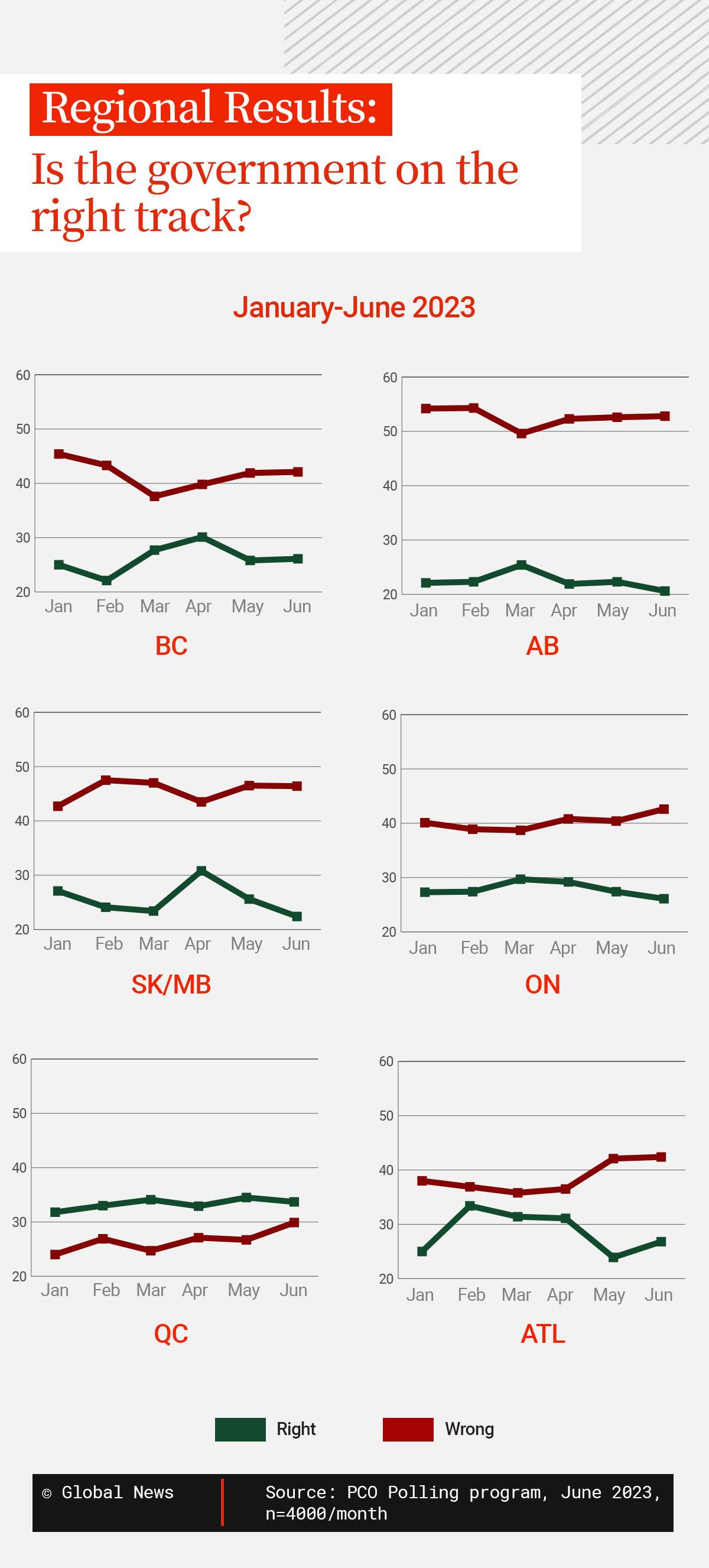 Graphic: Quebec is the only region in the country where, for the first six months of 2023, more people thought the Trudeau government was on the right track than thought it was on teh wrong track.