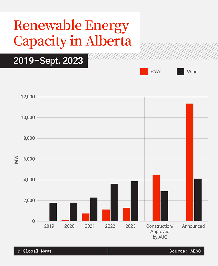How Alberta became a green energy leader then squandered it - image