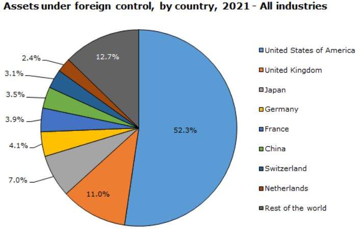 Entities based in the United States hold most of the foreign-controlled assets in Canada, according to a new Statistics Canada report.