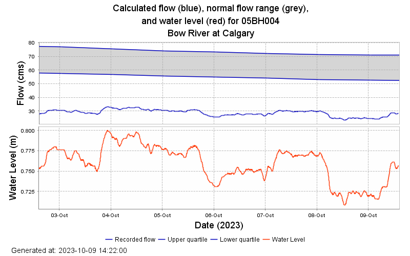 A provincial graph shows that the flow rate of the Bow River in Calgary is around 28 cubic metres per second. Normal levels for this time of the year should be between 50 to 70 cubic metres per second.