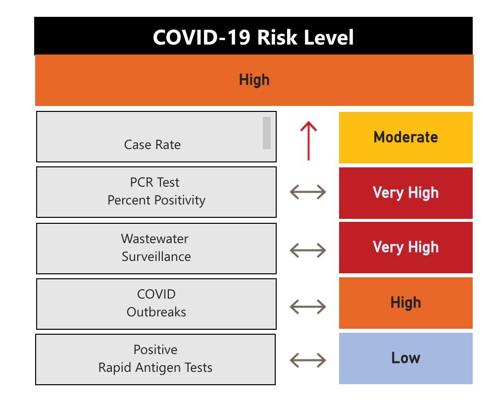 COVID-19 risk index issued by Peterborough Public Health on Oct. 11, 2023.