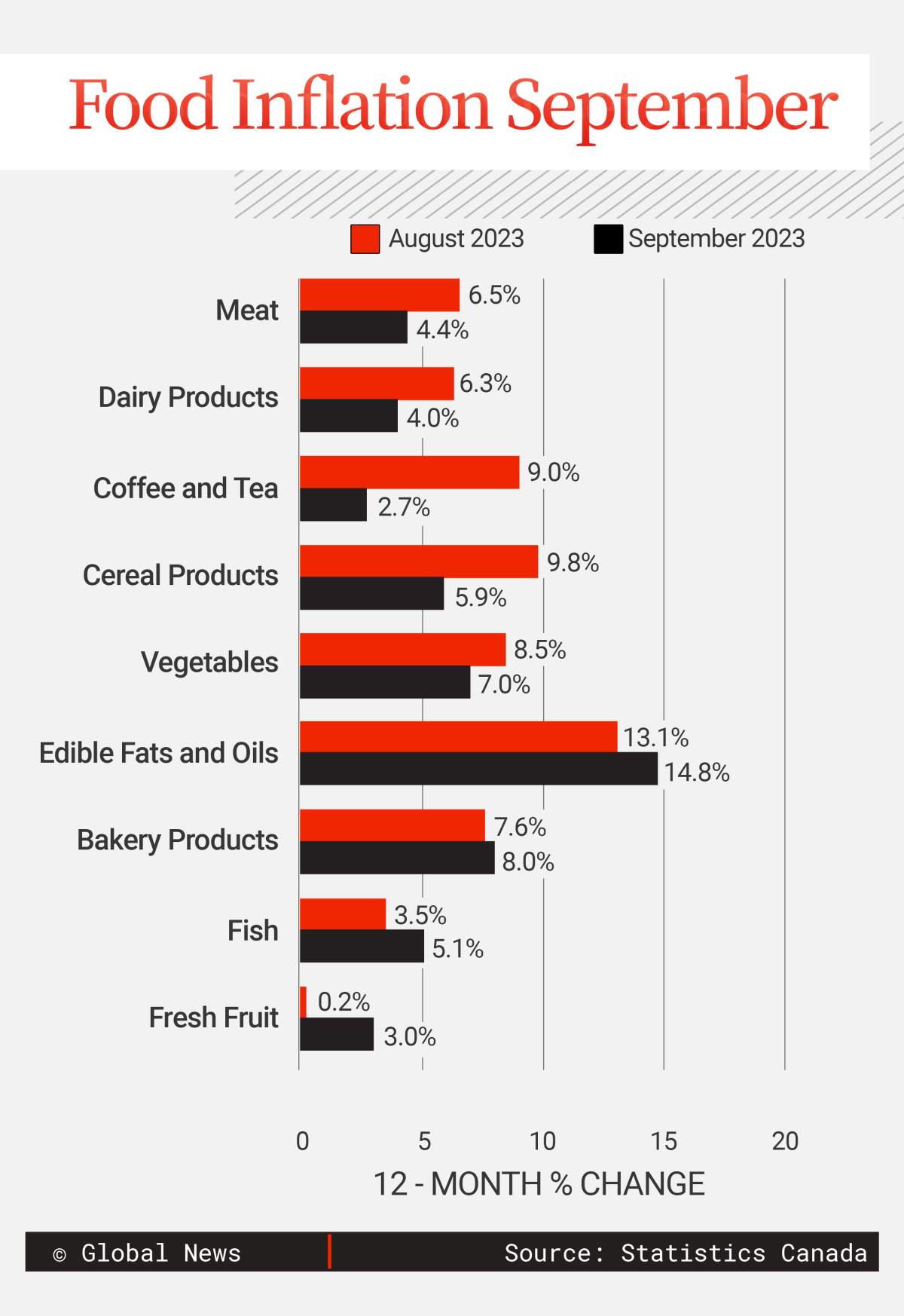 food inflation chart