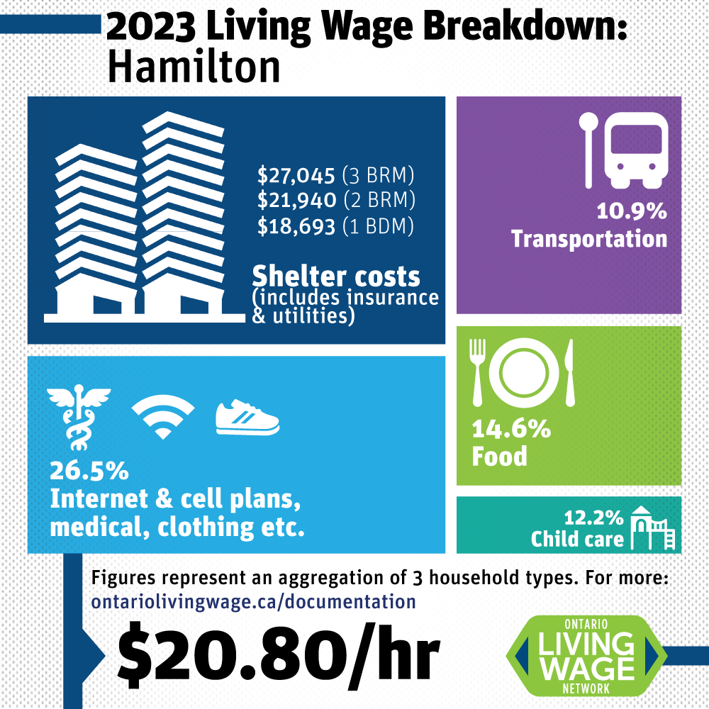 Most in Ontario need at least $20 an hour for a living wage, study suggests - image