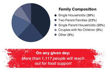 About a third of food bank users in Hamilton hadn’t been there before: report - image