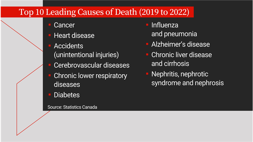 Life expectancy in Canada fell for the 3rd year in a row. What’s happening? - image