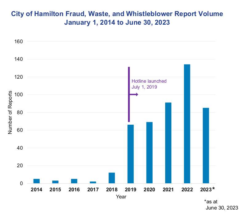 Complaints coming in to Hamilton’s fraud and waste hotline on the rise - image