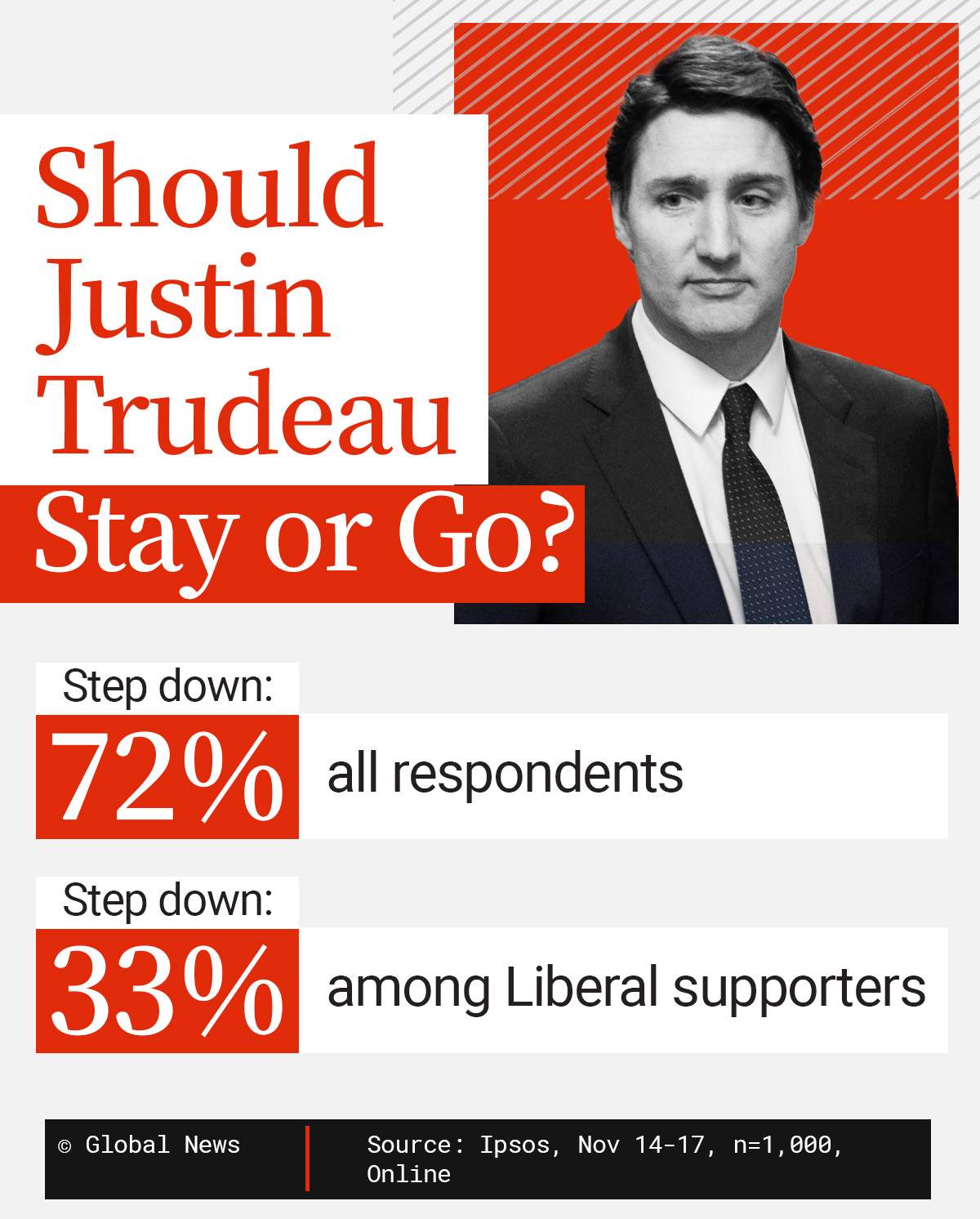 Poll says three in four want Trudeau to go, but Trudeau insists he’ll stay - image
