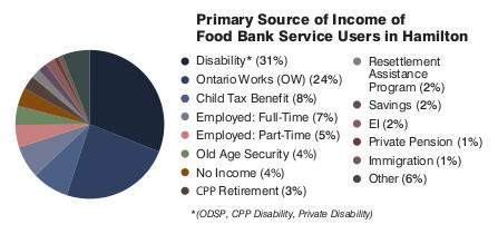 About a third of food bank users in Hamilton hadn’t been there before: report - image