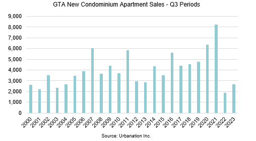 Toronto-area new condo sales remain near 20-year low: new report - image