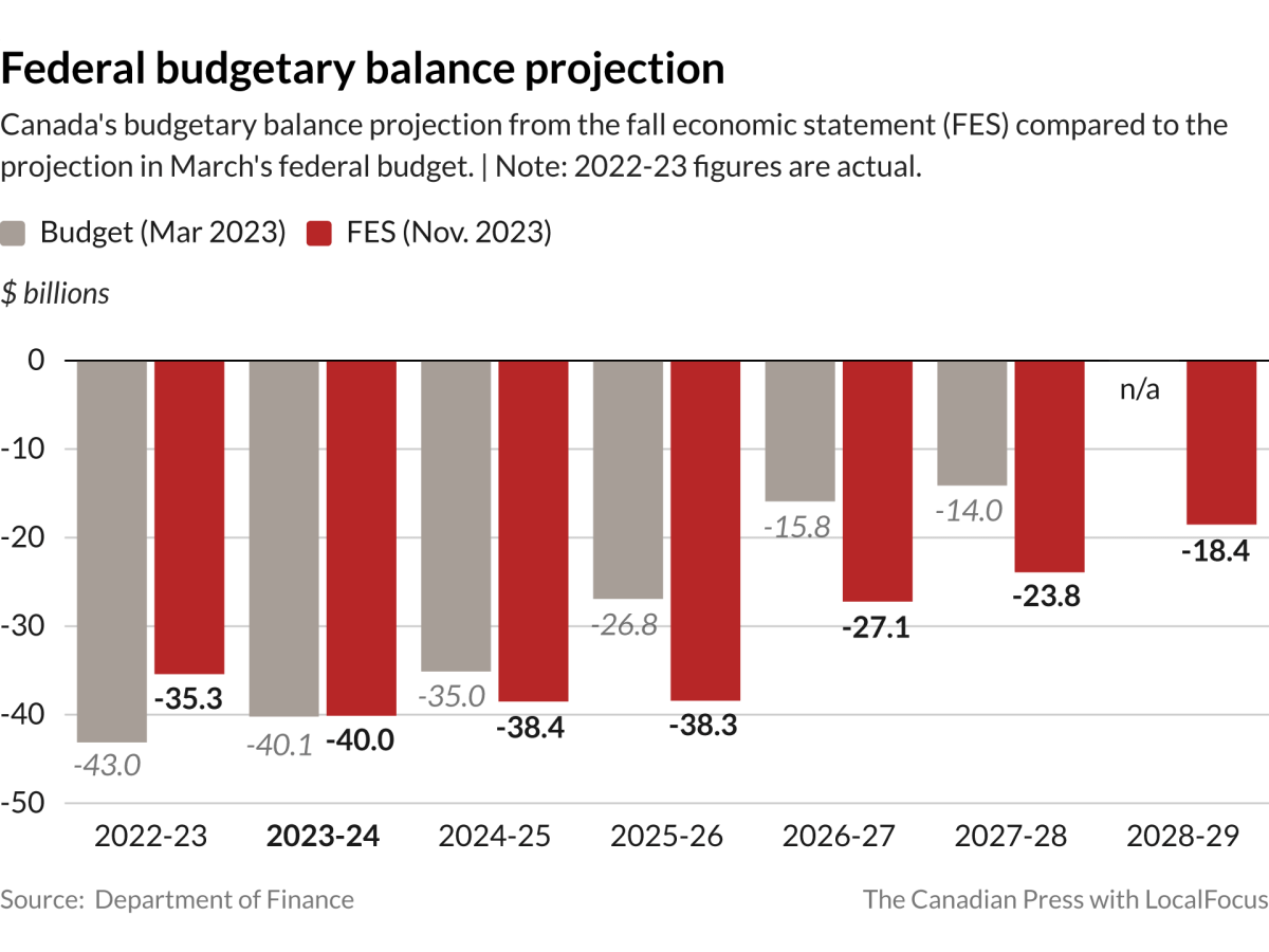Where’s the money going? Breaking down the fall economic statement - image