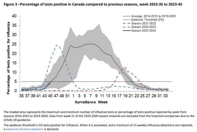 Canada’s reported influenza numbers (season 2021-22, season 2022-23 and season 2023-24).