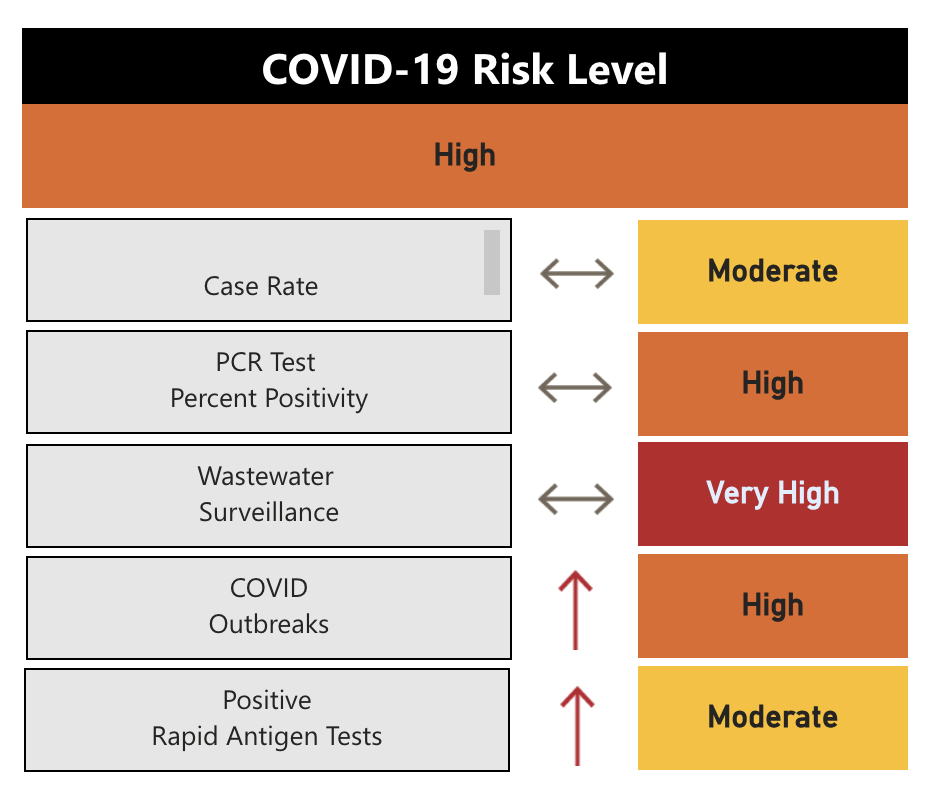 Peterborough Public Health’s risk index for COVID-19 on Nov. 29, 2923.