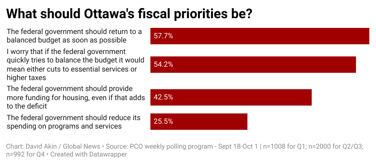 Internal government polls capture desire for balanced budget, housing spending - image