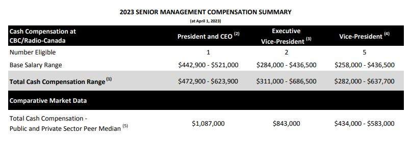 A CBC document shows the salary range for the public broadcaster’s leadership team. Bonuses include at-risk pay and other taxable benefits like local travel allowances.