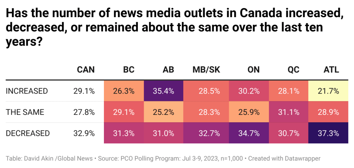 PCO poll finds many do not trust the media and do not believe news outlets are closing - image