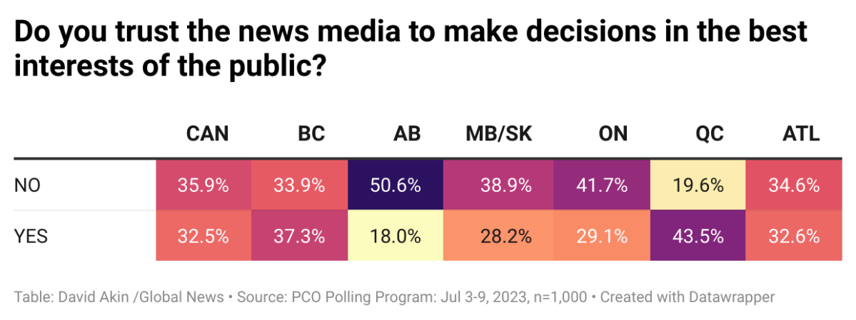 PCO poll finds many do not trust the media and do not believe news outlets are closing - image
