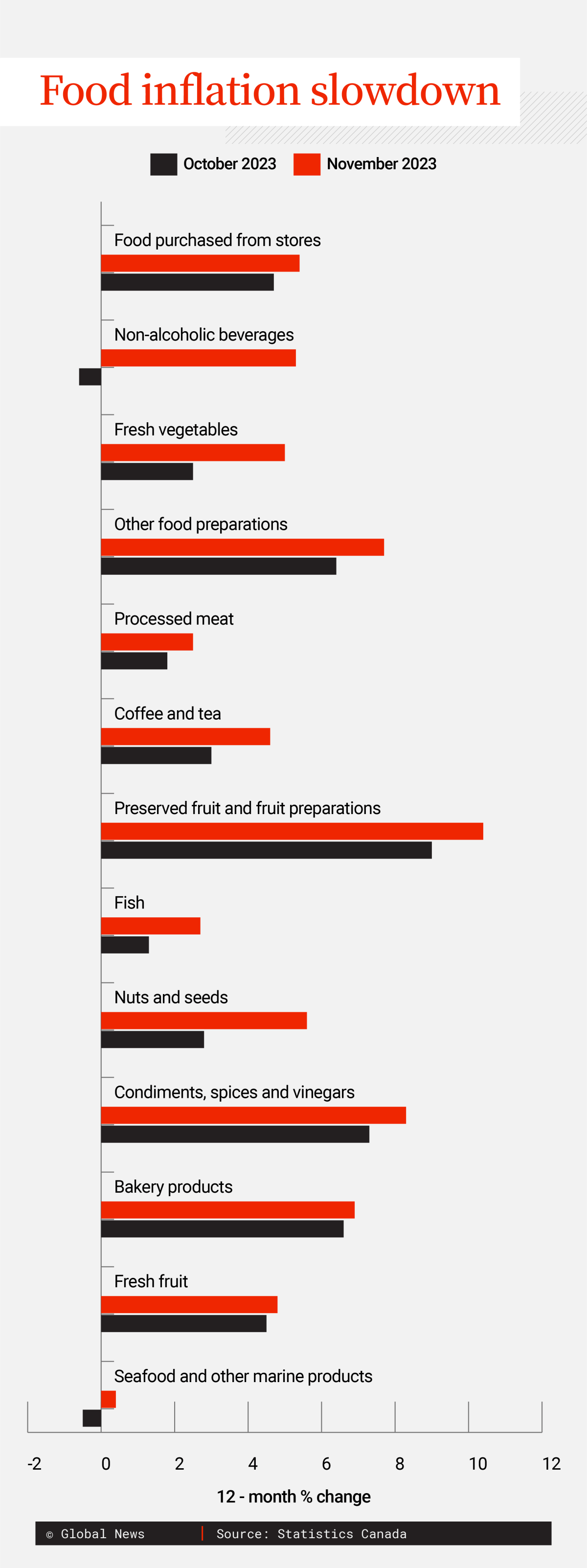 Food inflation chart Nov. 23