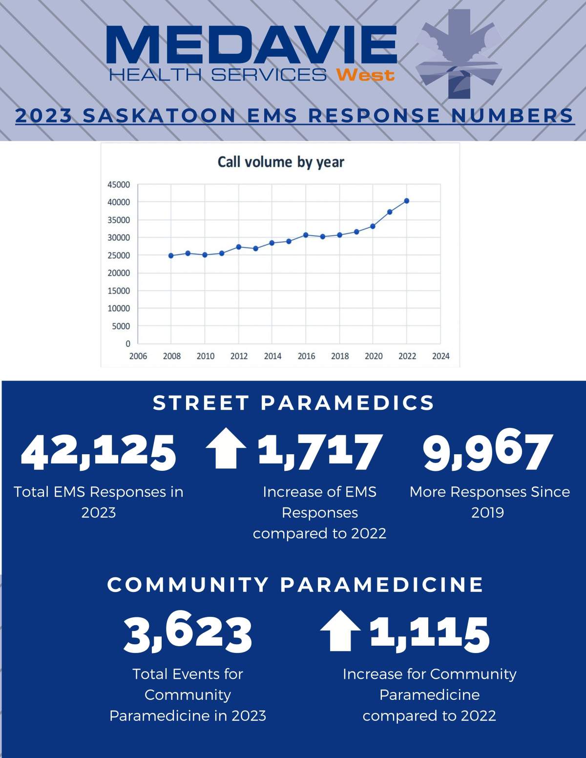 2023 Saskatoon EMS response numbers.