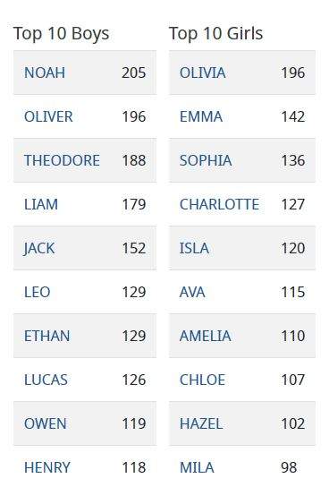 Top male and female baby names in B.C. in 2023.