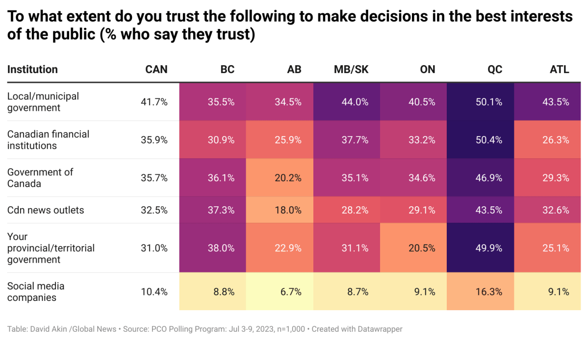 PCO poll finds many do not trust the media and do not believe news outlets are closing - image