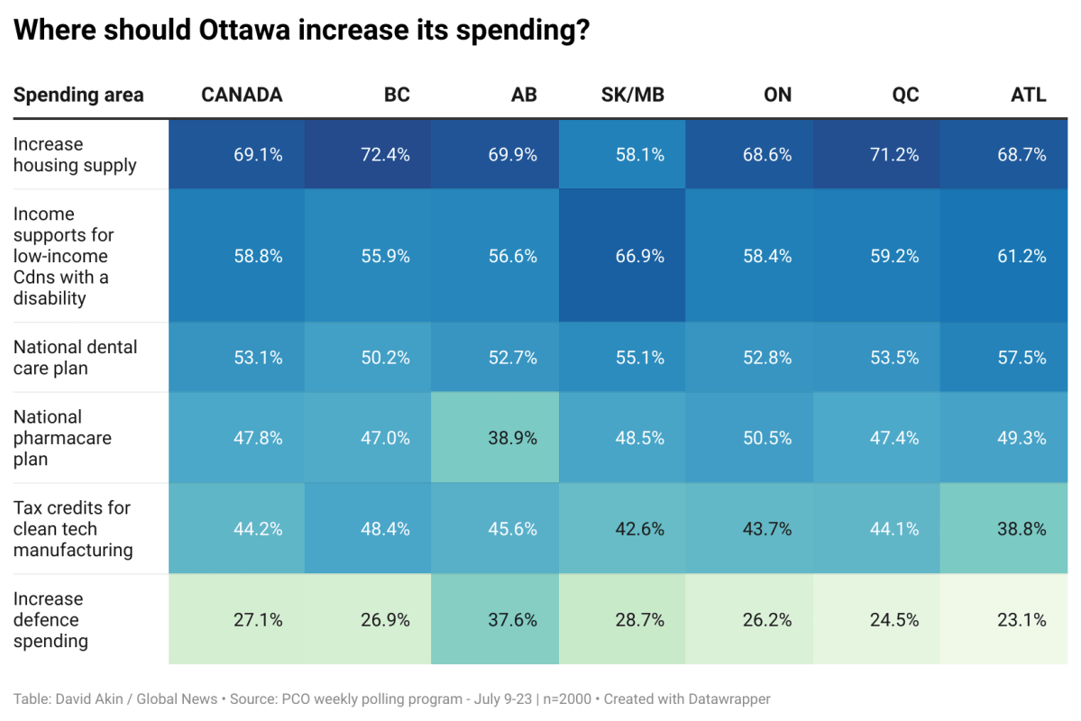 Internal government polls capture desire for balanced budget, housing spending - image