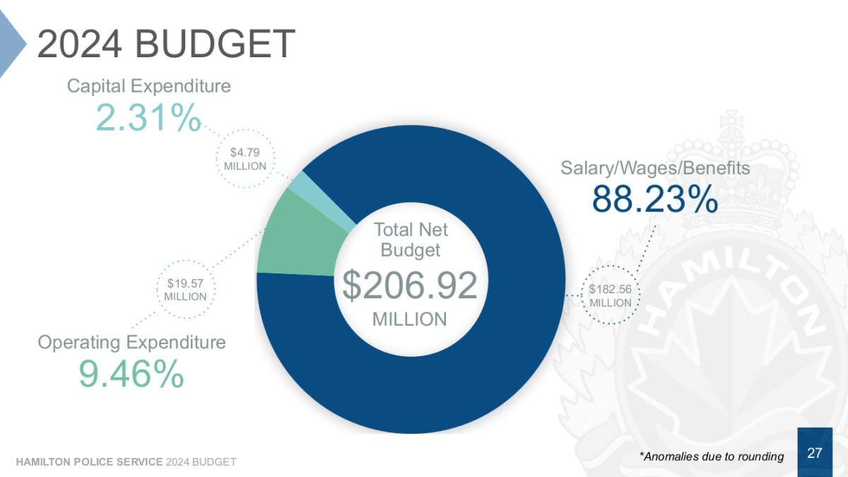 Hamilton police chief Frank Bergen presented a $206.9-million 2024 budget before a committee Monday revealing a $9.24M, or 4.77 per cent, increase will be needed just to maintain core services.