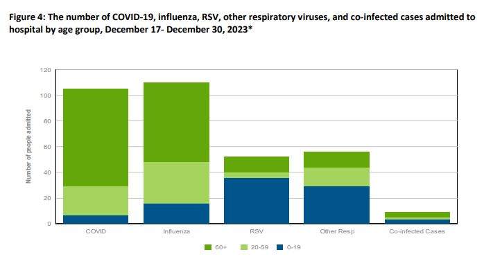 The CRISP report shows 8 influenza-related and COVID-19 deaths in the last two weeks. There was a decrease in influenza test positivity but an increase in RSV cases.