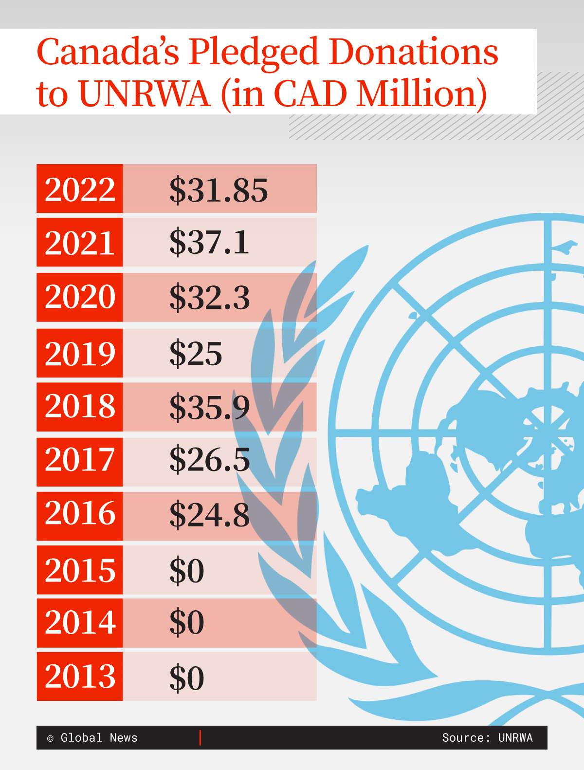 Canada's pledged donations to UNRWA