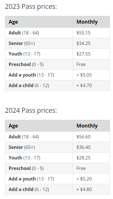 Breakdown of the cost difference for a Calgary Rec Pass from 2023 to 2024.
